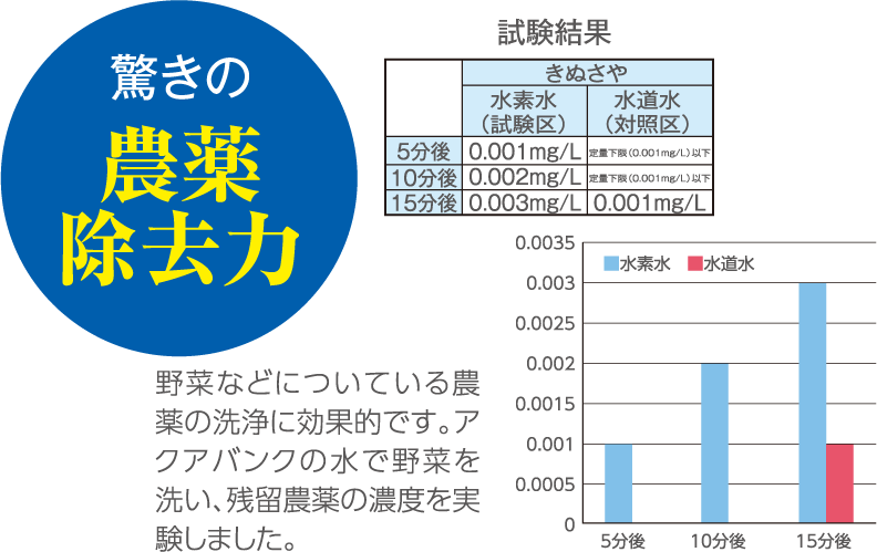 残留農薬除去 AquaBank 宮城 仙台 アクアバンク